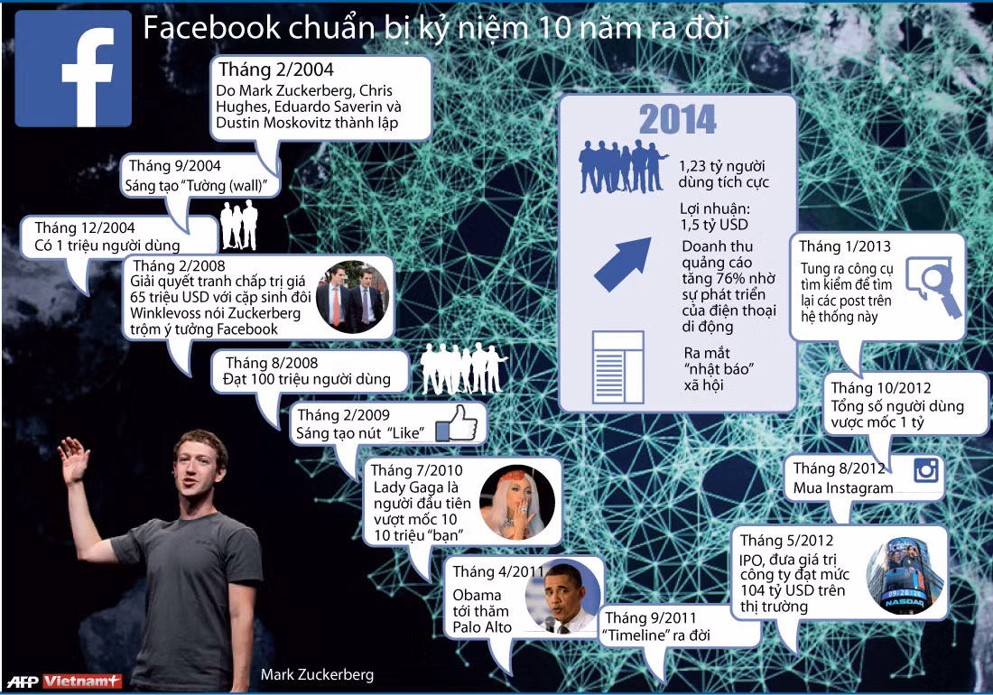 Mạng xã hội Facebook chuẩn bị kỷ niệm 10 năm ra đời ảnh 1