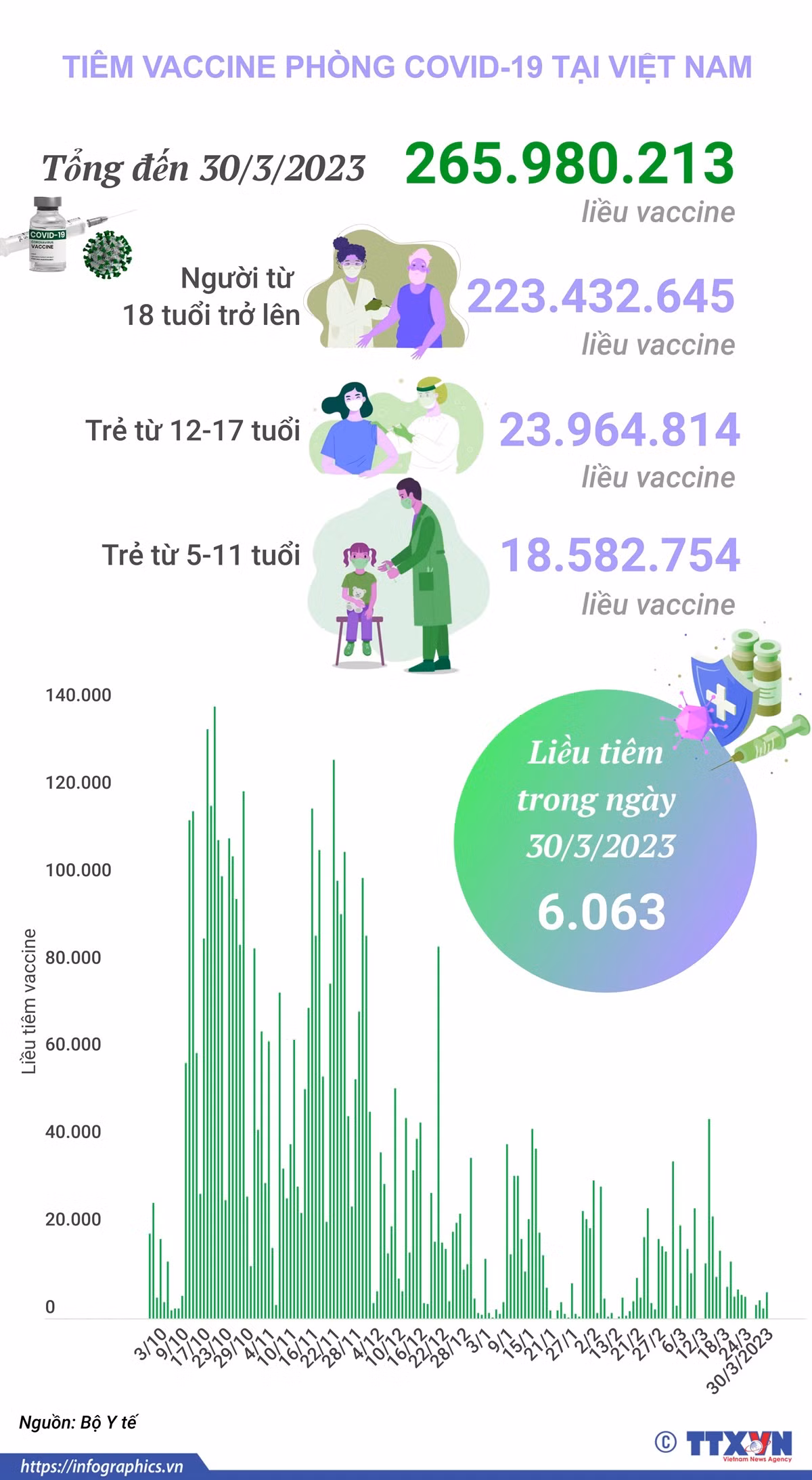 [Infographics] Tình hình tiêm vaccine phòng COVID-19 tại Việt Nam ảnh 1