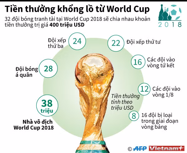 Khoản tiền thưởng khổng lồ được trao tại World Cup 2018 ảnh 1