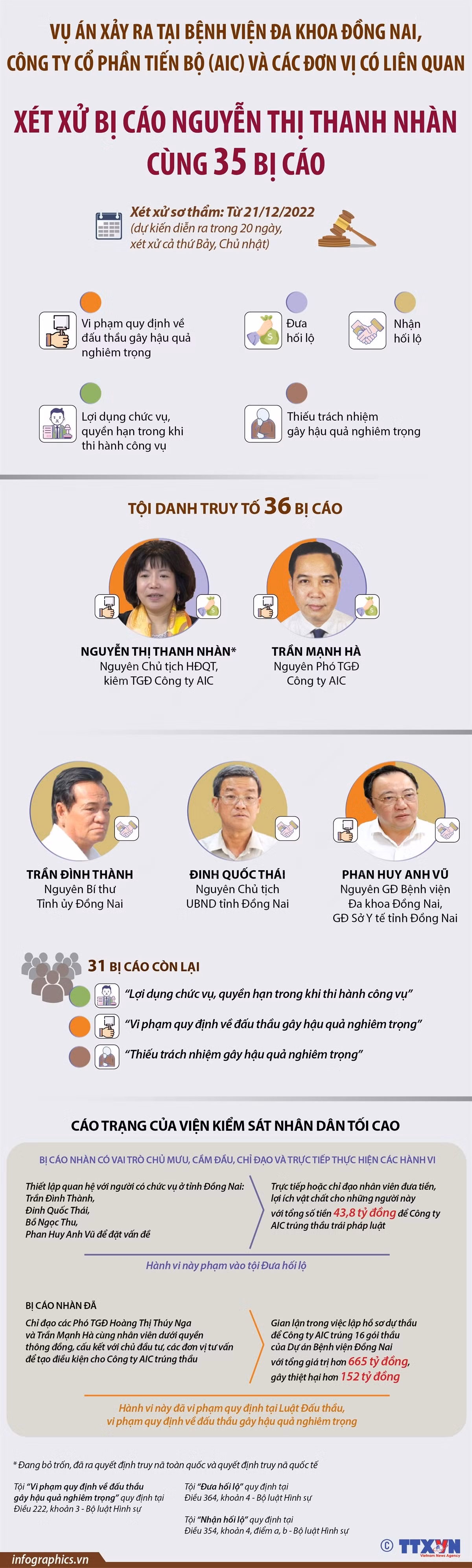 [Infographics] Ngày 21/12, xét xử Nguyễn Thị Thanh Nhàn cùng 35 bị cáo ảnh 1