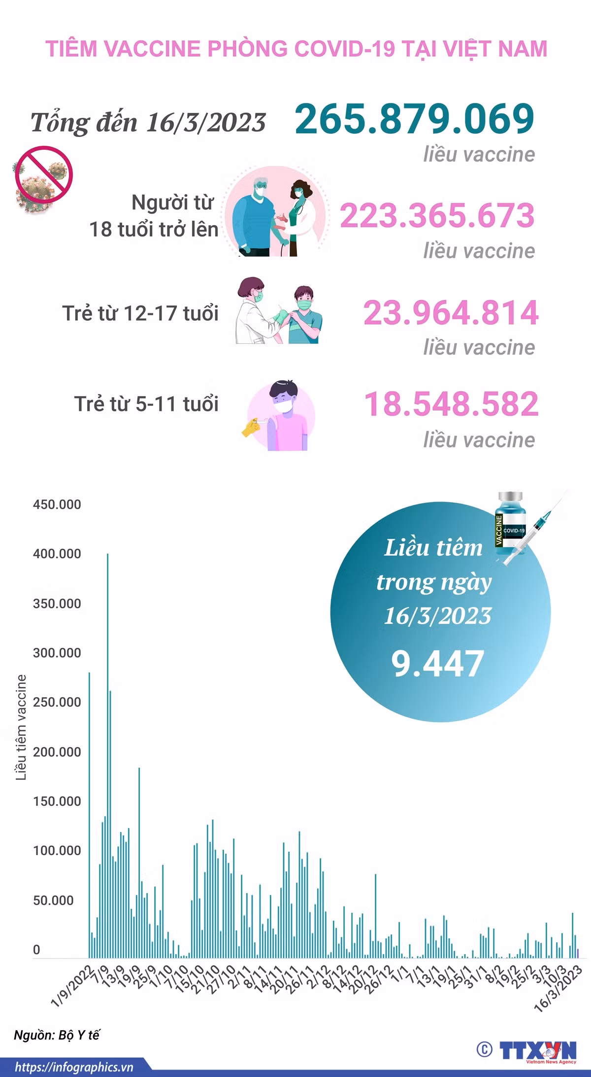 [Infographics] Tình hình tiêm vaccine phòng COVID-19 tại Việt Nam ảnh 1