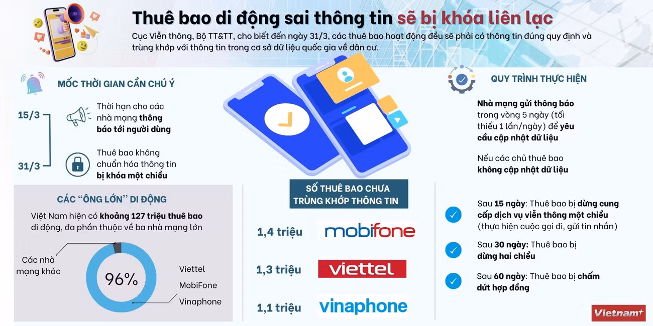 [Infographics] Thuê bao di động sai thông tin sẽ bị khóa liên lạc ảnh 1
