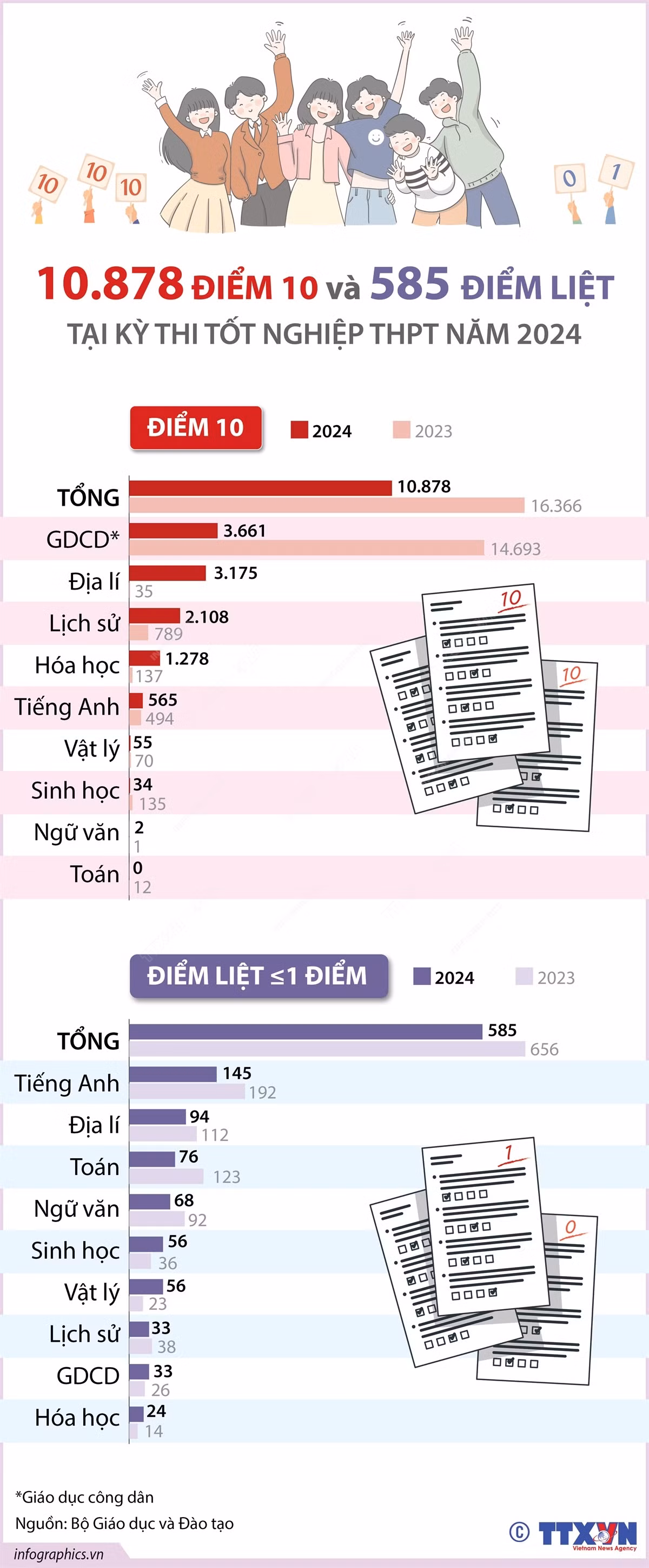 infographics_tot_nghiepTHPT.jpg