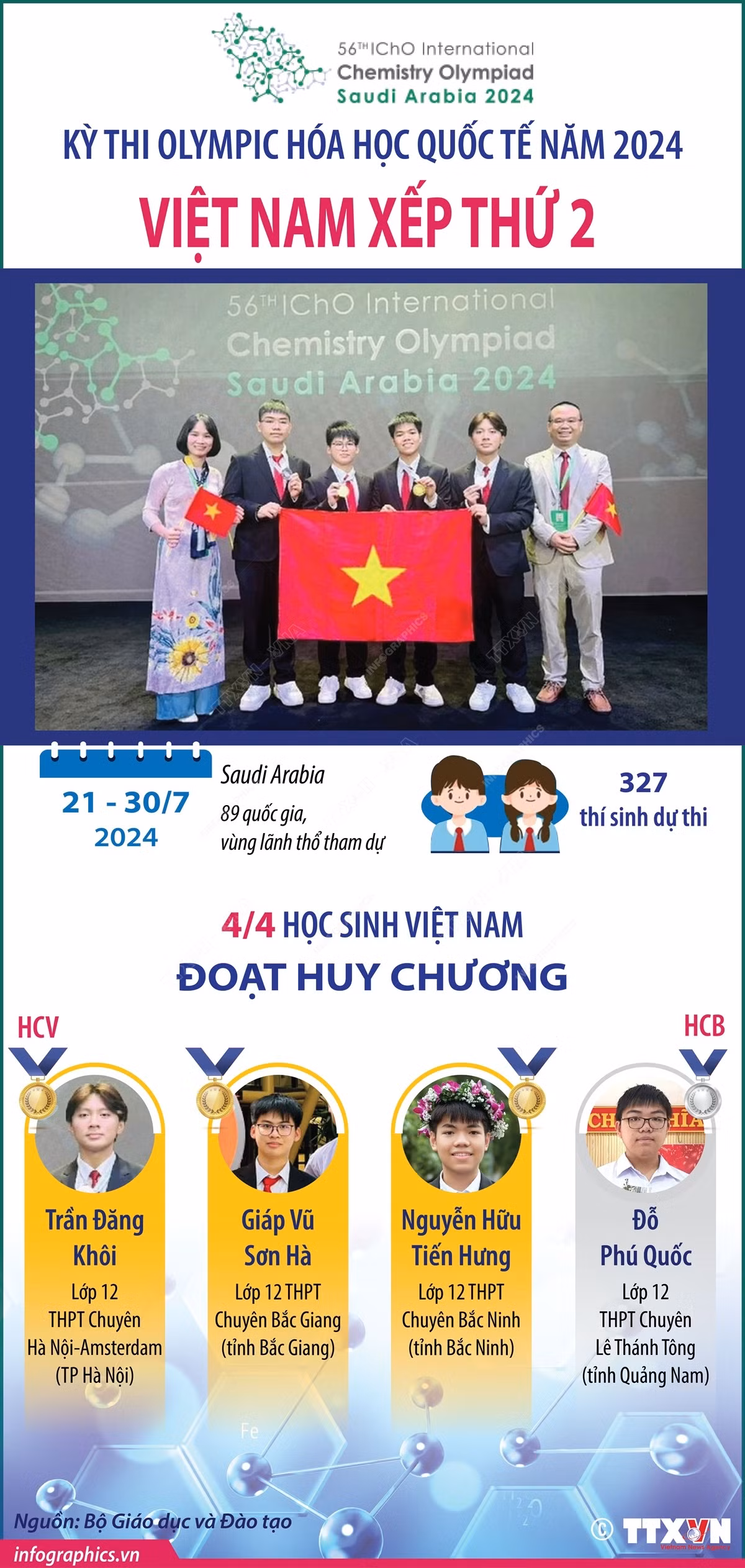 vna_potal_viet_nam_xep_thu_2_trong_ky_thi_olympic_hoa_hoc_quoc_te_nam_2024_112803232_7510641.jpg