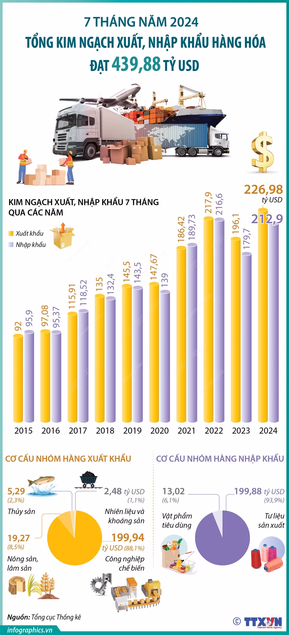 vna_potal_7_thang_nam_2024_tong_kim_ngach_xuat_nhap_khau_hang_hoa_dat_43988_ty_usd_7512353.jpg
