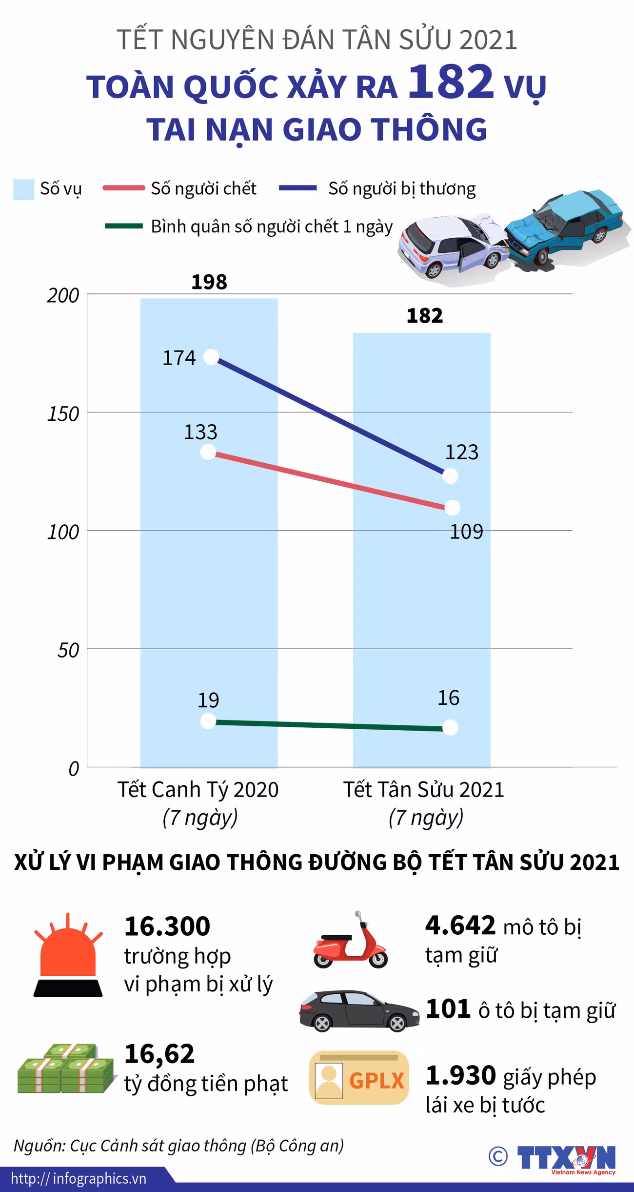 [Infographics] Toàn quốc xảy ra 182 vụ tai nạn giao thông dịp Tết ảnh 1