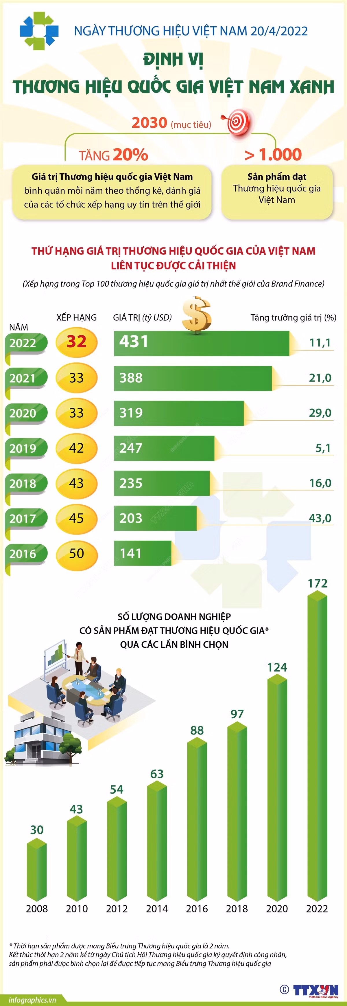 [Infographics] Định vị thương hiệu quốc gia Việt Nam xanh ảnh 1