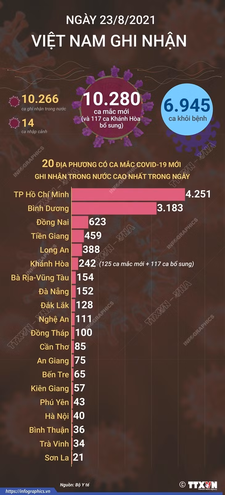 20 tỉnh thành có số ca mắc mới COVID-19 cao nhất trong ngày 23/8 ảnh 1