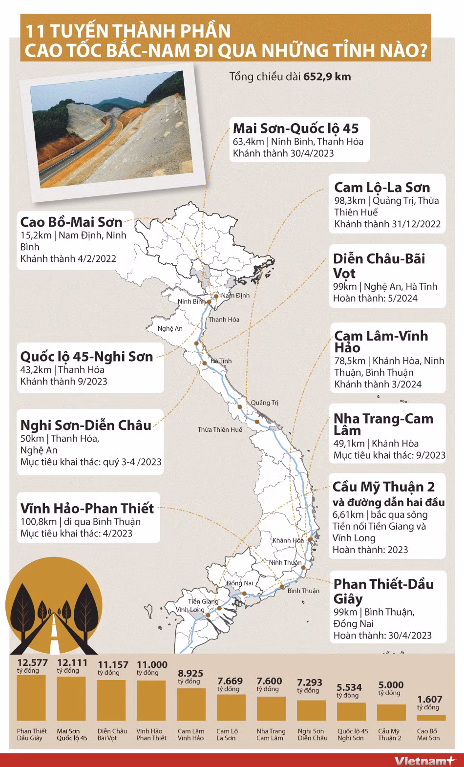 11 tuyến thành phần Cao tốc Bắc-Nam đi qua những tỉnh thành nào? ảnh 1