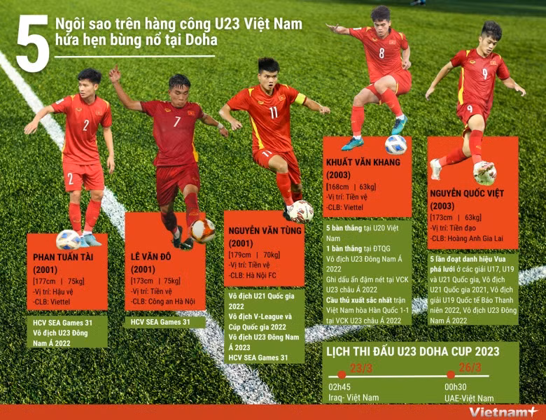 5 ngôi sao trên hàng công U23 Việt Nam hứa hẹn bùng nổ tại Doha ảnh 1