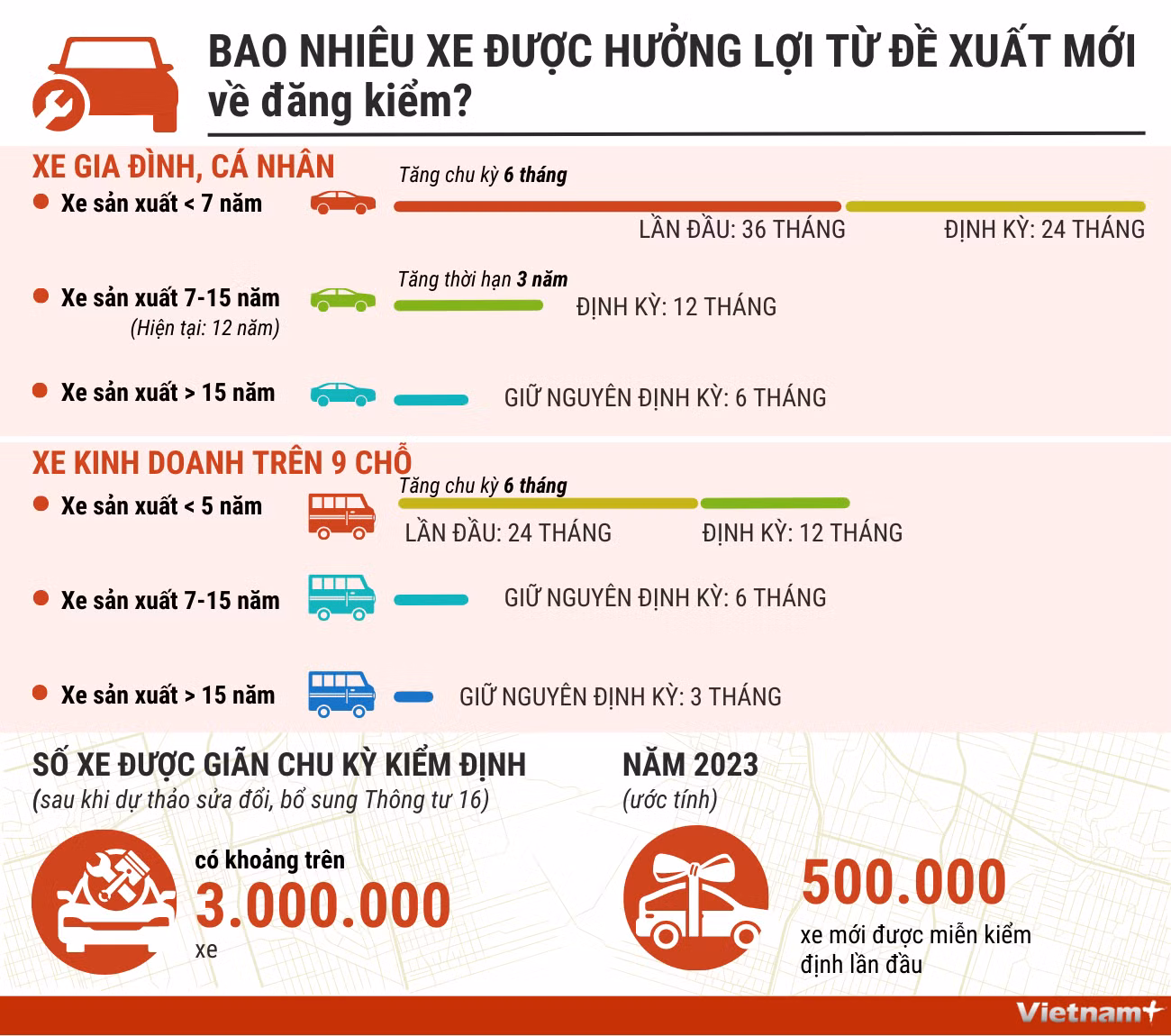 Bao nhiêu xe được hưởng lợi từ đề xuất mới về đăng kiểm? ảnh 1