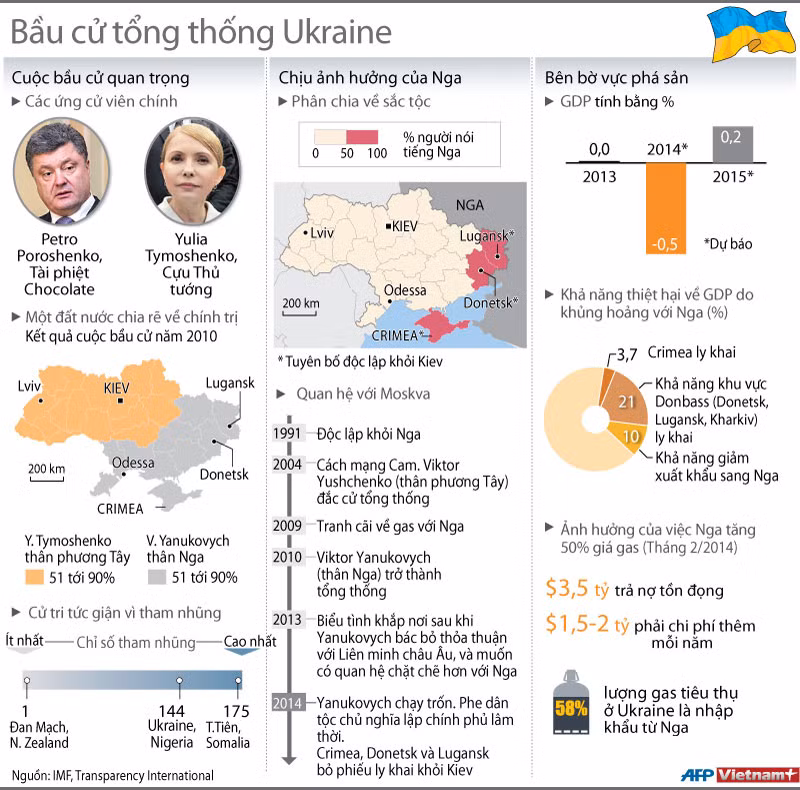 [Infographics] Tình hình Ukraine trước thềm bầu cử tổng thống ảnh 1