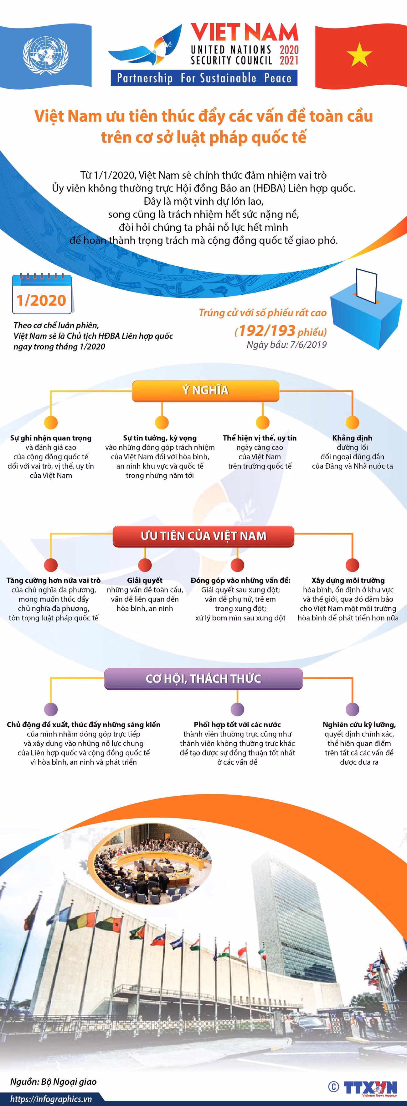 [Infographics] Việt Nam ưu tiên thúc đẩy các vấn đề toàn cầu ảnh 1