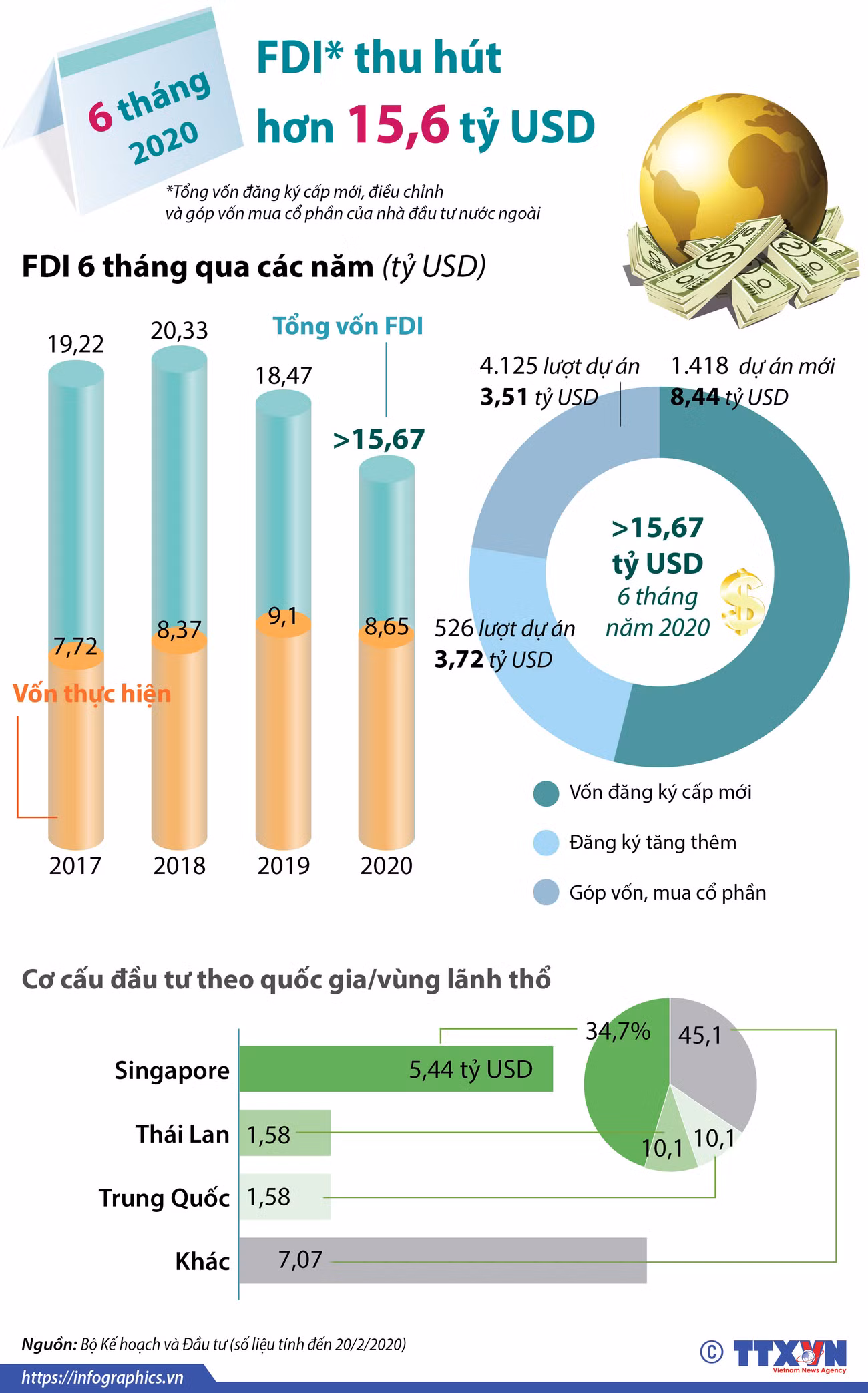 [Infographics] Thu hút FDI đạt hơn 15,6 tỷ USD trong 6 tháng đầu năm ảnh 1