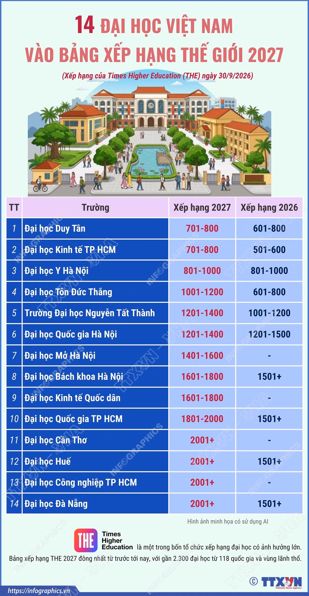 vna-potal-14-dai-hoc-viet-nam-vao-bang-xep-hang-the-gioi-2027.png