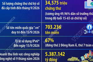 9 tháng năm 2026, doanh thu công nghiệp công nghệ số ước đạt 5,3 triệu tỷ đồng