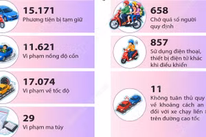 Dịp nghỉ lễ 2/9, tai nạn giao thông giảm cả 3 tiêu chí
