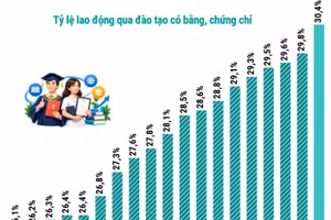 Chất lượng nguồn nhân lực ngày càng được cải thiện trong quý 3 