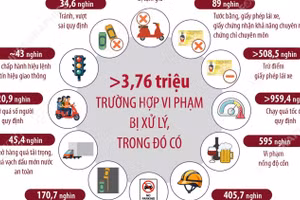 9 tháng năm 2026, toàn quốc xảy ra 11.564 vụ tai nạn giao thông