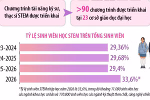 Giáo dục đại học có chuyển biến rõ nét trong năm học 2025-2026
