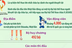 4.000 vận động viên sẽ tham dự Asian Para Games 2026 