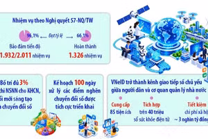 Khoa học công nghệ, đổi mới sáng tạo, chuyển đổi số có nhiều chuyển biến tích cực