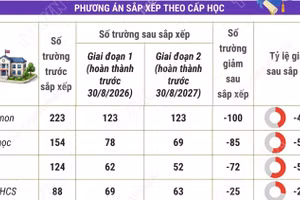 Phương án tổng thể sắp xếp các cơ sở giáo dục công lập tại tỉnh Lạng Sơn