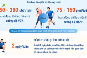 Người trưởng thành 18-59 tuổi nên hoạt động thể lực bao lâu mỗi tuần?