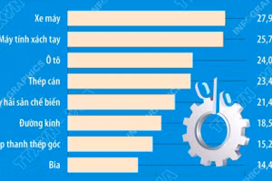 8 tháng năm 2026, chỉ số sản xuất công nghiệp tăng 11,9%