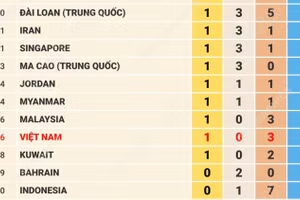 Bảng tổng sắp huy chương ASIAD 2026 ngày 22/9