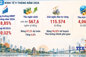 Kinh tế Thủ đô Hà Nội duy trì tăng trưởng ấn tượng