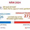 Ông Donald Trump giành chiến thắng trong cuộc bầu cử Tổng thống Mỹ năm 2024