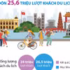 Năm 2024, Hà Nội phấn đấu đón 25,6 triệu lượt khách du lịch