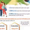 Du lịch thế giới hồi phục trong năm 2023, với mức tăng hơn 44%