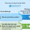 Việt Nam là điểm đến lý tưởng cho người nước ngoài làm việc