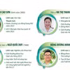 10 Gương mặt trẻ Việt Nam tiêu biểu trong năm 2023