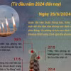Những lần Triều Tiên phóng tên lửa từ đầu năm 2024 đến nay