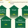 Tăng lương thực tế năm 2024 ở Châu Á-Thái Bình Dương cao nhất thế giới 
