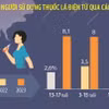 Năm 2023, hơn 1.200 ca nhập viện vì thuốc lá điện tử, thuốc lá nung nóng