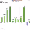 CPI của cả nước tháng 6 năm 2024 tăng 0,17% 
