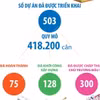 503 dự án nhà ở xã hội đã được triển khai trên cả nước