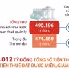  Ngành thuế thu ngân sách tăng gần 11% trong quý 1 năm 2024