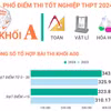 Phổ điểm thi tốt nghiệp trung học phổ thông năm 2024 các khối A, A1, B, C và D1