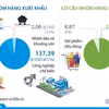 Kim ngạch xuất, nhập khẩu hàng hóa tăng 16,6% trong 5 tháng đầu năm