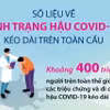 400 triệu người trên thế giới đang bị di chứng hậu COVID-19 kéo dài