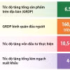 Hà Nội: Những chỉ tiêu kinh tế-xã hội chủ yếu năm 2024