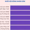 Kết quả lấy phiếu tín nhiệm đối với 28 nhân sự chủ chốt của Hà Nội.