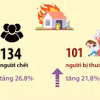 134 người thiệt mạng vì các vụ hỏa hoạn trong 10 tháng.