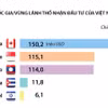[Infographics] Đầu tư ra nước ngoài tăng 4,6% trong 9 tháng đầu năm