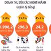 Tổng mức bán lẻ hàng hóa và doanh thu dịch vụ tiêu dùng tăng 8,7%.